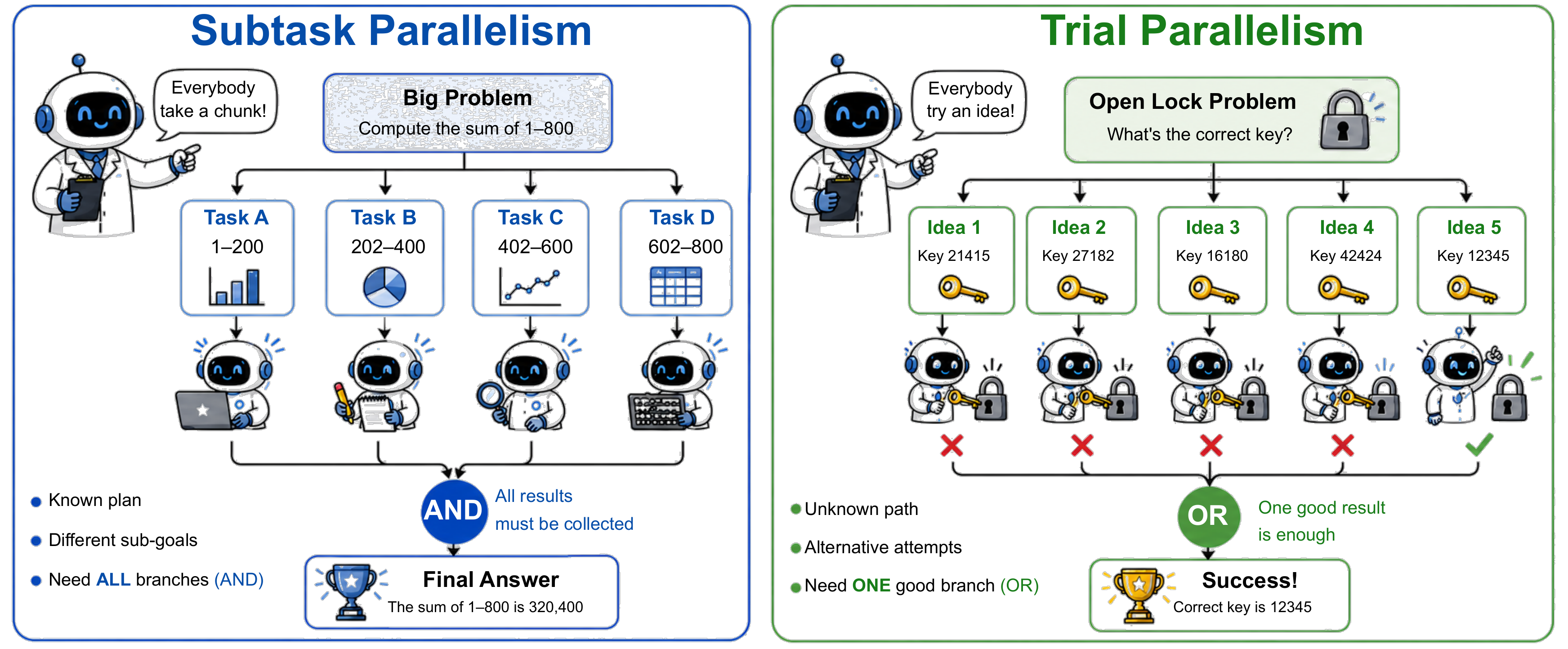 Comparison of subtask parallelism, where every branch is required, and trial parallelism, where alternative attempts search for a successful result.